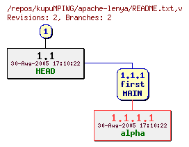 Revision graph of kupuMPIWG/apache-lenya/README.txt