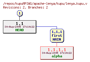 Revision graph of kupuMPIWG/apache-lenya/kupu/lenya.kupu