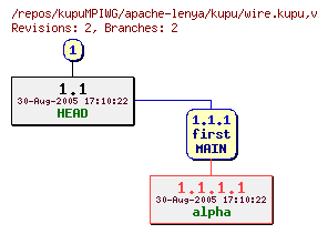 Revision graph of kupuMPIWG/apache-lenya/kupu/wire.kupu