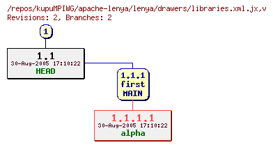 Revision graph of kupuMPIWG/apache-lenya/lenya/drawers/libraries.xml.jx