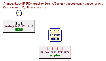 Revision graph of kupuMPIWG/apache-lenya/lenya/images/pub-image.png