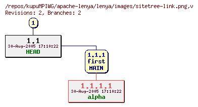 Revision graph of kupuMPIWG/apache-lenya/lenya/images/sitetree-link.png