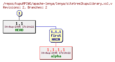 Revision graph of kupuMPIWG/apache-lenya/lenya/sitetree2kupulibrary.xsl