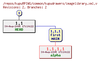 Revision graph of kupuMPIWG/common/kupudrawers/imagelibrary.xml