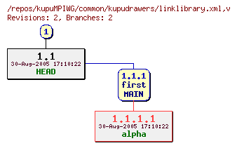 Revision graph of kupuMPIWG/common/kupudrawers/linklibrary.xml