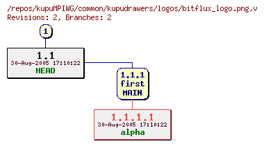 Revision graph of kupuMPIWG/common/kupudrawers/logos/bitflux_logo.png
