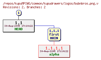 Revision graph of kupuMPIWG/common/kupudrawers/logos/bubnbros.png