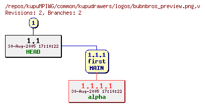 Revision graph of kupuMPIWG/common/kupudrawers/logos/bubnbros_preview.png