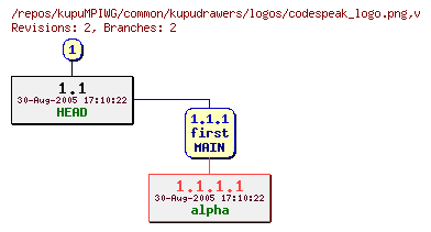 Revision graph of kupuMPIWG/common/kupudrawers/logos/codespeak_logo.png