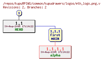 Revision graph of kupuMPIWG/common/kupudrawers/logos/eth_logo.png