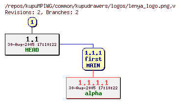 Revision graph of kupuMPIWG/common/kupudrawers/logos/lenya_logo.png