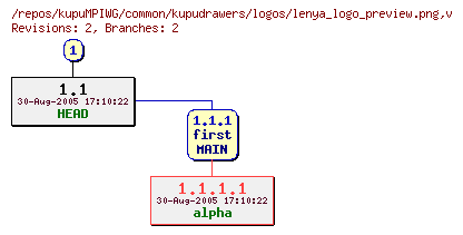 Revision graph of kupuMPIWG/common/kupudrawers/logos/lenya_logo_preview.png
