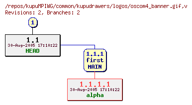 Revision graph of kupuMPIWG/common/kupudrawers/logos/oscom4_banner.gif