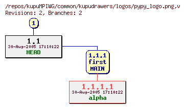 Revision graph of kupuMPIWG/common/kupudrawers/logos/pypy_logo.png