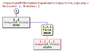 Revision graph of kupuMPIWG/common/kupudrawers/logos/silva_logo.png