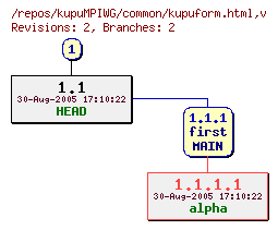 Revision graph of kupuMPIWG/common/kupuform.html