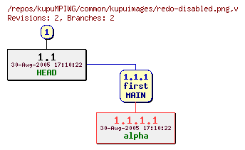 Revision graph of kupuMPIWG/common/kupuimages/redo-disabled.png