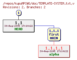 Revision graph of kupuMPIWG/doc/TEMPLATE-SYSTEM.txt