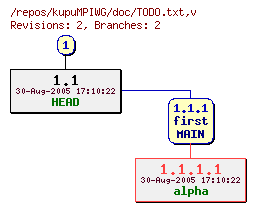 Revision graph of kupuMPIWG/doc/TODO.txt