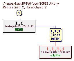 Revision graph of kupuMPIWG/doc/ZOPE2.txt
