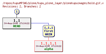 Revision graph of kupuMPIWG/plone/kupu_plone_layer/plonekupuimages/bold.gif