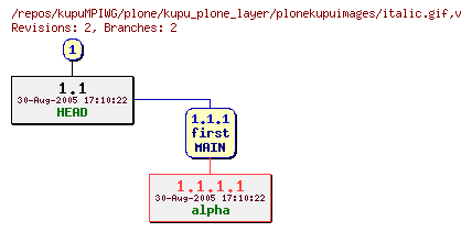 Revision graph of kupuMPIWG/plone/kupu_plone_layer/plonekupuimages/italic.gif