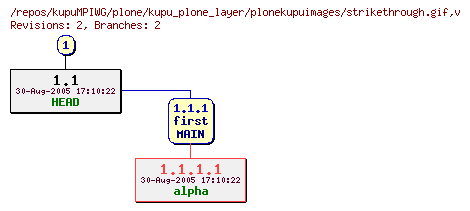 Revision graph of kupuMPIWG/plone/kupu_plone_layer/plonekupuimages/strikethrough.gif
