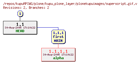 Revision graph of kupuMPIWG/plone/kupu_plone_layer/plonekupuimages/superscript.gif