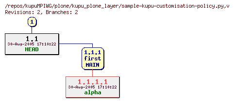 Revision graph of kupuMPIWG/plone/kupu_plone_layer/sample-kupu-customisation-policy.py