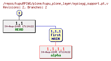 Revision graph of kupuMPIWG/plone/kupu_plone_layer/wysiwyg_support.pt