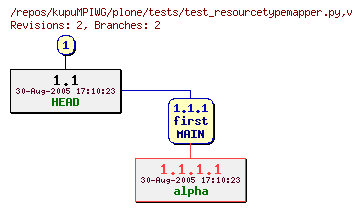 Revision graph of kupuMPIWG/plone/tests/test_resourcetypemapper.py