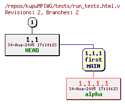 Revision graph of kupuMPIWG/tests/run_tests.html
