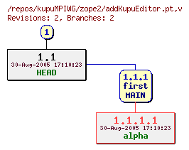 Revision graph of kupuMPIWG/zope2/addKupuEditor.pt