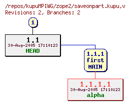 Revision graph of kupuMPIWG/zope2/saveonpart.kupu