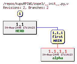 Revision graph of kupuMPIWG/zope3/__init__.py