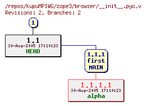 Revision graph of kupuMPIWG/zope3/browser/__init__.pyc
