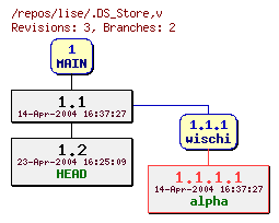 Revision graph of lise/.DS_Store
