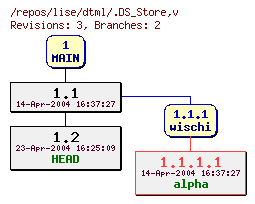 Revision graph of lise/dtml/.DS_Store