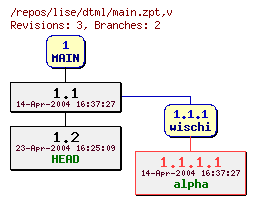 Revision graph of lise/dtml/main.zpt