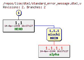 Revision graph of lise/dtml/standard_error_message.dtml