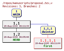 Revision graph of manuscripts/proposal.tex