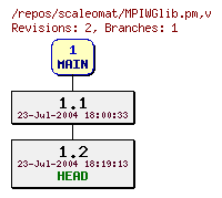 Revision graph of scaleomat/MPIWGlib.pm