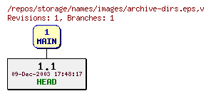 Revision graph of storage/names/images/archive-dirs.eps