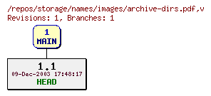 Revision graph of storage/names/images/archive-dirs.pdf