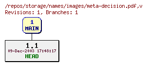 Revision graph of storage/names/images/meta-decision.pdf