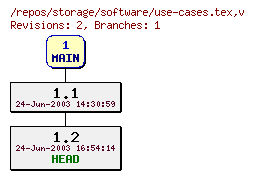 Revision graph of storage/software/use-cases.tex