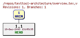 Revision graph of texttool-architecture/overview.tex