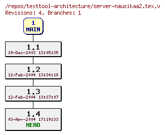 Revision graph of texttool-architecture/server-nausikaa2.tex