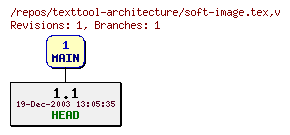 Revision graph of texttool-architecture/soft-image.tex