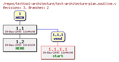 Revision graph of texttool-architecture/text-architecture-plan.ooutline